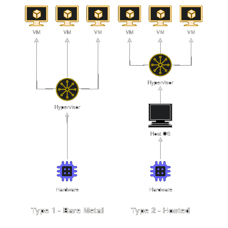 A graphical comparison between the two types of hypervisors